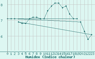 Courbe de l'humidex pour Remich (Lu)