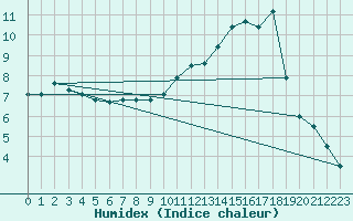 Courbe de l'humidex pour Melun (77)