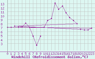 Courbe du refroidissement olien pour Badajoz