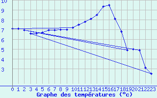 Courbe de tempratures pour Chteaudun (28)