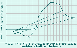 Courbe de l'humidex pour Puissalicon (34)