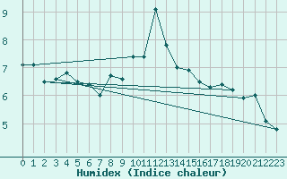 Courbe de l'humidex pour Drogden
