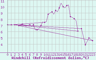 Courbe du refroidissement olien pour Guernesey (UK)