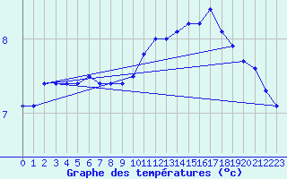 Courbe de tempratures pour Poitiers (86)