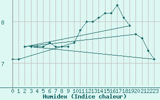 Courbe de l'humidex pour Poitiers (86)