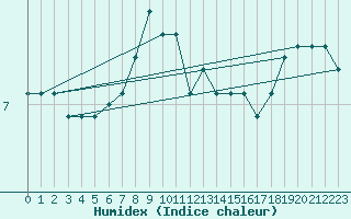 Courbe de l'humidex pour Malin Head
