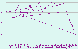 Courbe du refroidissement olien pour Tauxigny (37)