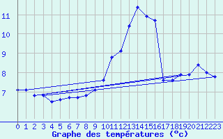 Courbe de tempratures pour Chteaudun (28)