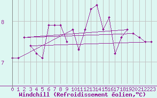 Courbe du refroidissement olien pour Chteauroux (36)