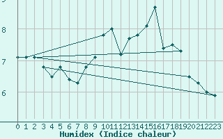 Courbe de l'humidex pour Charleroi (Be)