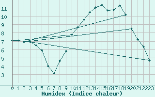 Courbe de l'humidex pour Creil (60)