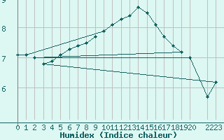 Courbe de l'humidex pour Shoeburyness