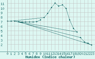 Courbe de l'humidex pour Ohlsbach