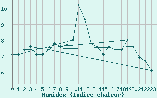 Courbe de l'humidex pour Nexoe Vest