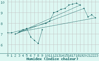 Courbe de l'humidex pour Cap de la Hve (76)