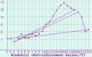 Courbe du refroidissement olien pour Valleroy (54)