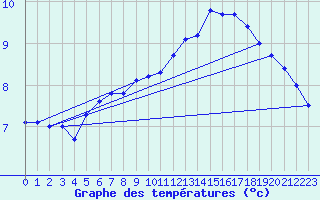 Courbe de tempratures pour Nidingen
