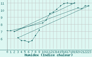 Courbe de l'humidex pour Alfeld