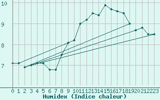 Courbe de l'humidex pour Glasgow (UK)