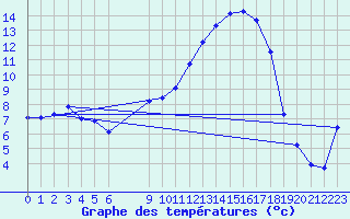 Courbe de tempratures pour Verngues - Hameau de Cazan (13)