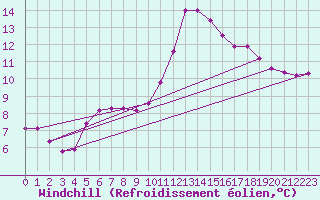 Courbe du refroidissement olien pour La Ville-Dieu-du-Temple Les Cloutiers (82)