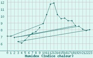 Courbe de l'humidex pour Kjobli I Snasa