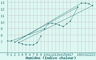 Courbe de l'humidex pour Melle (Be)