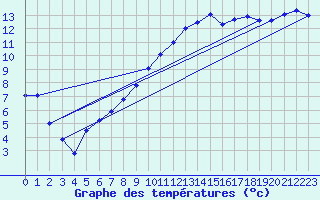 Courbe de tempratures pour Villegusien (52)