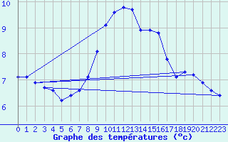 Courbe de tempratures pour Grossenzersdorf