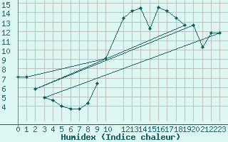 Courbe de l'humidex pour Calatayud