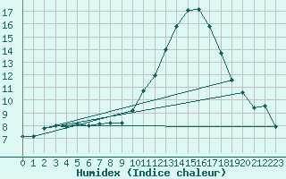 Courbe de l'humidex pour Le Mans (72)