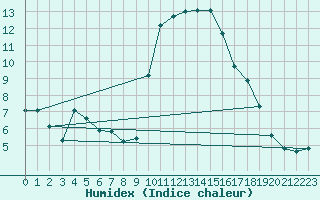 Courbe de l'humidex pour Grasque (13)