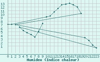 Courbe de l'humidex pour Nevers (58)