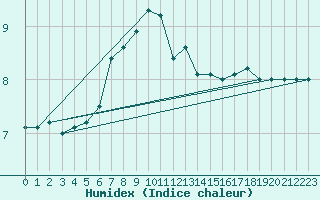 Courbe de l'humidex pour Fedje