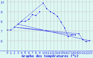 Courbe de tempratures pour Blaavand