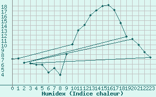 Courbe de l'humidex pour Rouen (76)