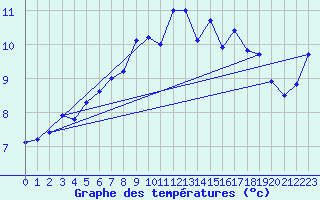 Courbe de tempratures pour Rauma Kylmapihlaja