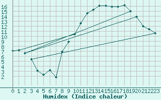 Courbe de l'humidex pour Brive-Souillac (19)