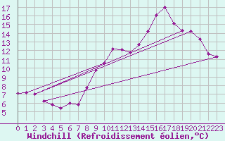 Courbe du refroidissement olien pour Belfort-Dorans (90)