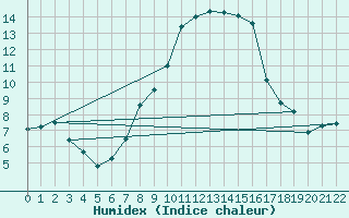 Courbe de l'humidex pour Diepenbeek (Be)