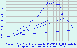 Courbe de tempratures pour Solendet