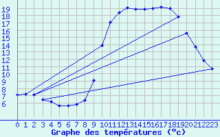 Courbe de tempratures pour Saint-Jean-de-Vedas (34)