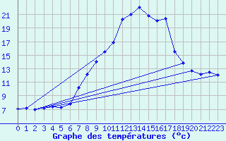 Courbe de tempratures pour Giswil