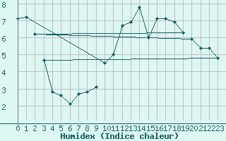 Courbe de l'humidex pour Orly (91)