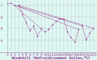 Courbe du refroidissement olien pour Shobdon
