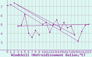 Courbe du refroidissement olien pour Mcon (71)