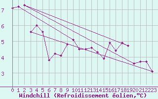 Courbe du refroidissement olien pour Sihcajavri