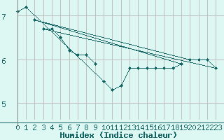 Courbe de l'humidex pour Manschnow