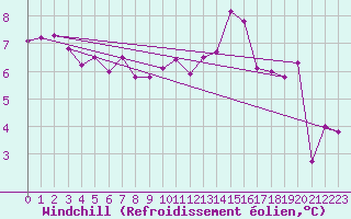 Courbe du refroidissement olien pour Auxerre-Perrigny (89)