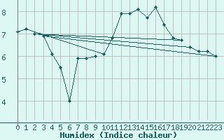 Courbe de l'humidex pour Auch (32)